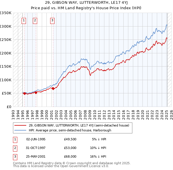 29, GIBSON WAY, LUTTERWORTH, LE17 4YJ: Price paid vs HM Land Registry's House Price Index
