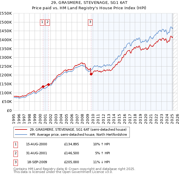 29, GRASMERE, STEVENAGE, SG1 6AT: Price paid vs HM Land Registry's House Price Index