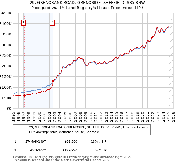 29, GRENOBANK ROAD, GRENOSIDE, SHEFFIELD, S35 8NW: Price paid vs HM Land Registry's House Price Index