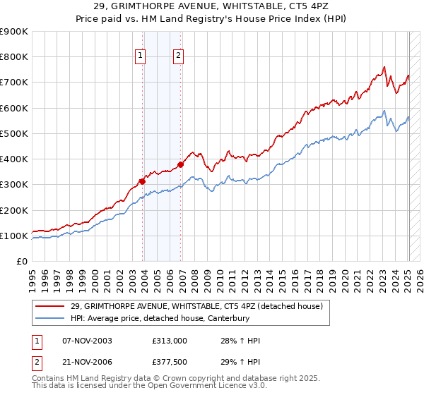 29, GRIMTHORPE AVENUE, WHITSTABLE, CT5 4PZ: Price paid vs HM Land Registry's House Price Index