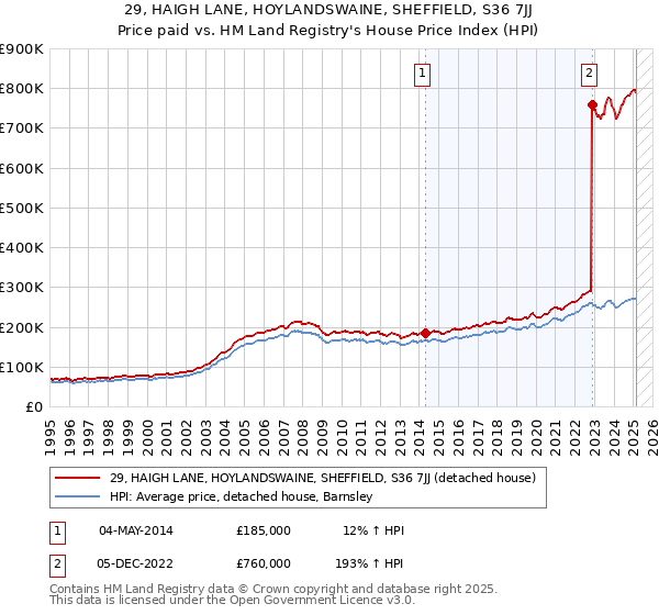 29, HAIGH LANE, HOYLANDSWAINE, SHEFFIELD, S36 7JJ: Price paid vs HM Land Registry's House Price Index