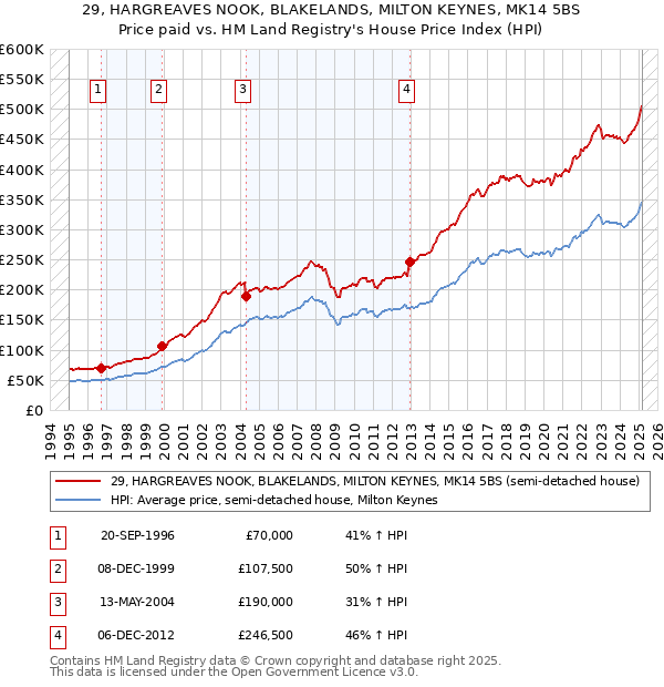 29, HARGREAVES NOOK, BLAKELANDS, MILTON KEYNES, MK14 5BS: Price paid vs HM Land Registry's House Price Index