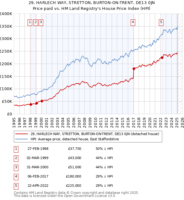 29, HARLECH WAY, STRETTON, BURTON-ON-TRENT, DE13 0JN: Price paid vs HM Land Registry's House Price Index