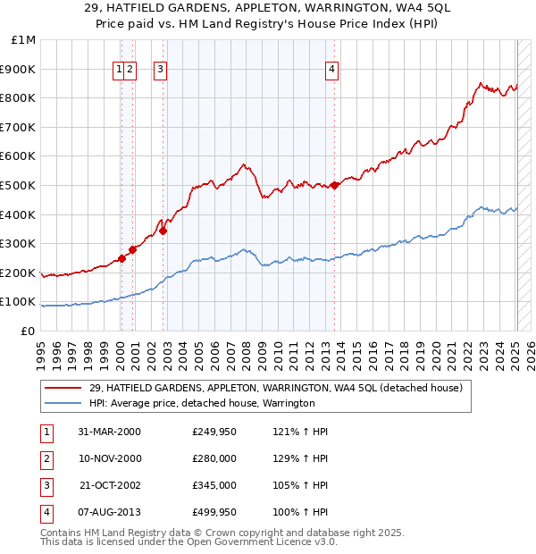 29, HATFIELD GARDENS, APPLETON, WARRINGTON, WA4 5QL: Price paid vs HM Land Registry's House Price Index
