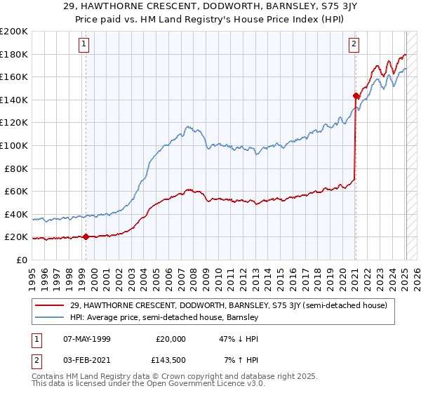 29, HAWTHORNE CRESCENT, DODWORTH, BARNSLEY, S75 3JY: Price paid vs HM Land Registry's House Price Index