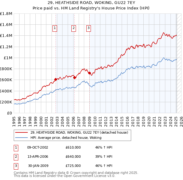 29, HEATHSIDE ROAD, WOKING, GU22 7EY: Price paid vs HM Land Registry's House Price Index