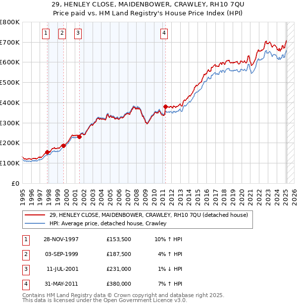 29, HENLEY CLOSE, MAIDENBOWER, CRAWLEY, RH10 7QU: Price paid vs HM Land Registry's House Price Index