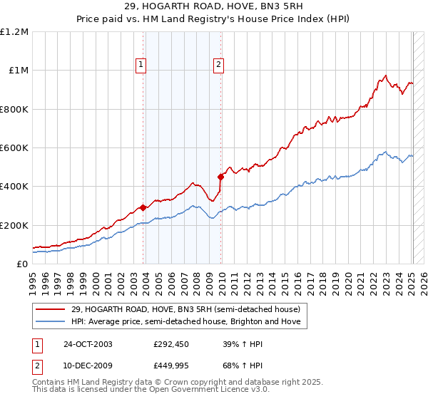 29, HOGARTH ROAD, HOVE, BN3 5RH: Price paid vs HM Land Registry's House Price Index