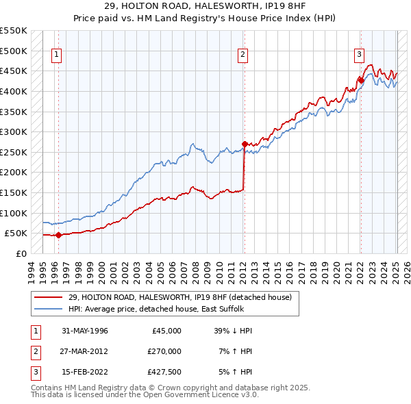 29, HOLTON ROAD, HALESWORTH, IP19 8HF: Price paid vs HM Land Registry's House Price Index