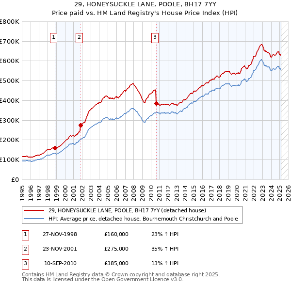 29, HONEYSUCKLE LANE, POOLE, BH17 7YY: Price paid vs HM Land Registry's House Price Index