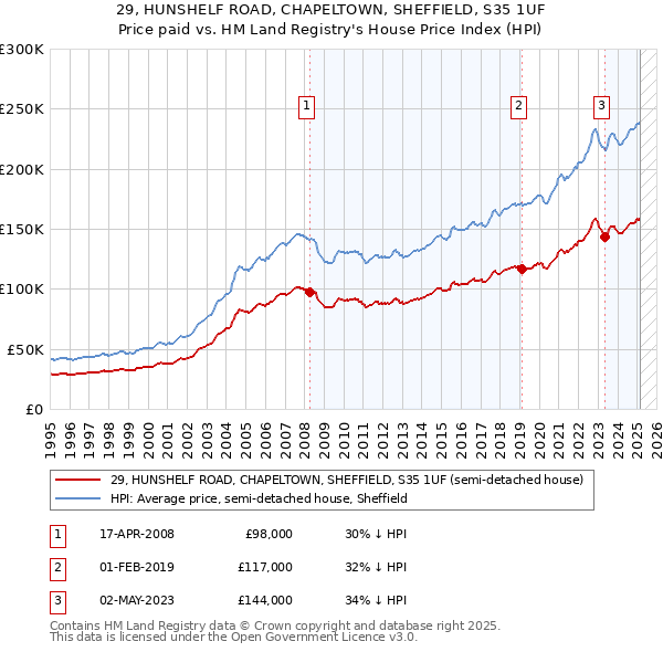 29, HUNSHELF ROAD, CHAPELTOWN, SHEFFIELD, S35 1UF: Price paid vs HM Land Registry's House Price Index