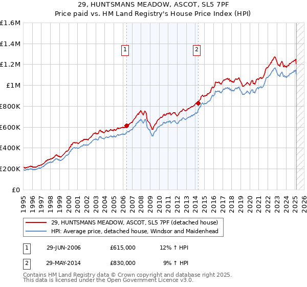 29, HUNTSMANS MEADOW, ASCOT, SL5 7PF: Price paid vs HM Land Registry's House Price Index