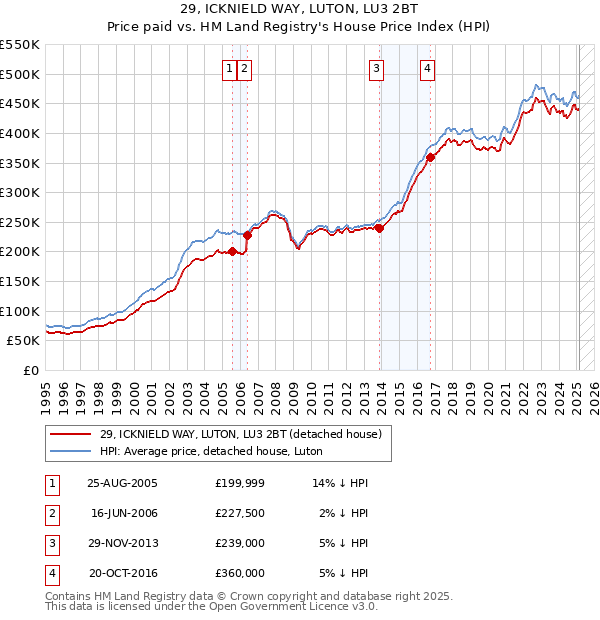 29, ICKNIELD WAY, LUTON, LU3 2BT: Price paid vs HM Land Registry's House Price Index