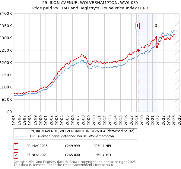 29, IKON AVENUE, WOLVERHAMPTON, WV6 0FA: Price paid vs HM Land Registry's House Price Index