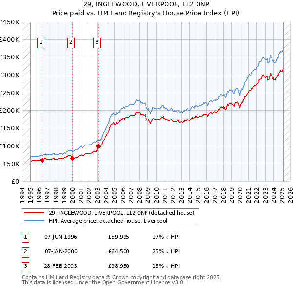 29, INGLEWOOD, LIVERPOOL, L12 0NP: Price paid vs HM Land Registry's House Price Index