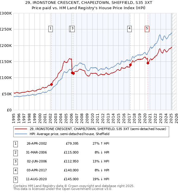 29, IRONSTONE CRESCENT, CHAPELTOWN, SHEFFIELD, S35 3XT: Price paid vs HM Land Registry's House Price Index