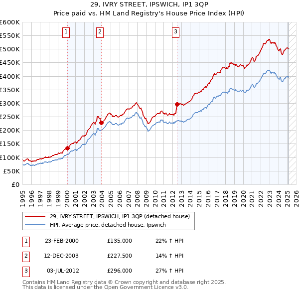 29, IVRY STREET, IPSWICH, IP1 3QP: Price paid vs HM Land Registry's House Price Index