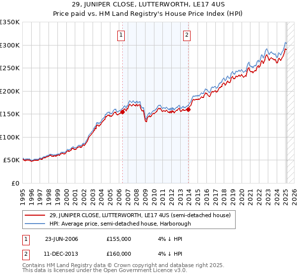 29, JUNIPER CLOSE, LUTTERWORTH, LE17 4US: Price paid vs HM Land Registry's House Price Index