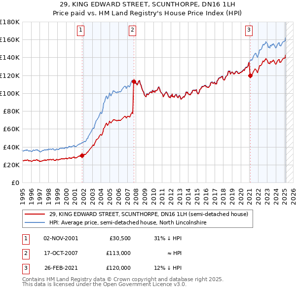 29, KING EDWARD STREET, SCUNTHORPE, DN16 1LH: Price paid vs HM Land Registry's House Price Index