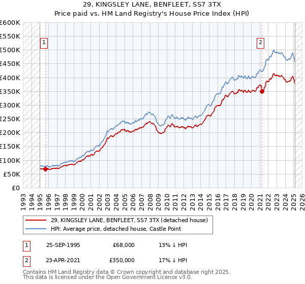 29, KINGSLEY LANE, BENFLEET, SS7 3TX: Price paid vs HM Land Registry's House Price Index