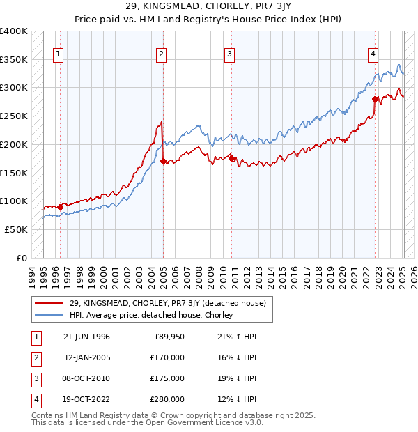 29, KINGSMEAD, CHORLEY, PR7 3JY: Price paid vs HM Land Registry's House Price Index