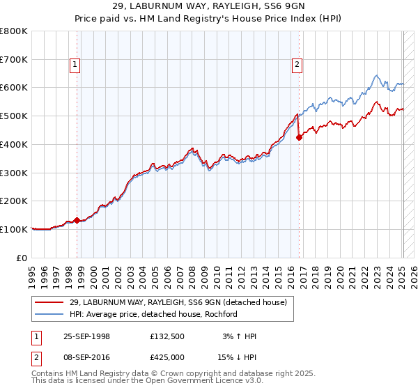 29, LABURNUM WAY, RAYLEIGH, SS6 9GN: Price paid vs HM Land Registry's House Price Index