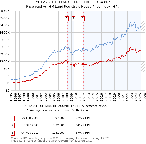 29, LANGLEIGH PARK, ILFRACOMBE, EX34 8RA: Price paid vs HM Land Registry's House Price Index
