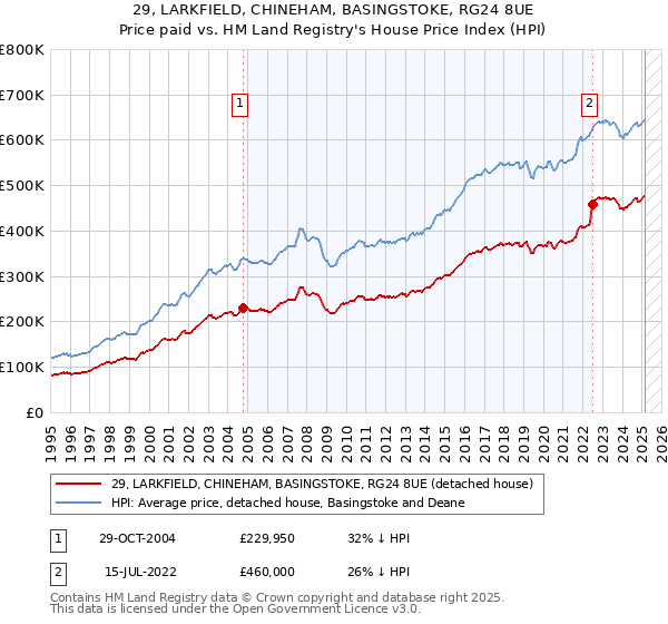 29, LARKFIELD, CHINEHAM, BASINGSTOKE, RG24 8UE: Price paid vs HM Land Registry's House Price Index