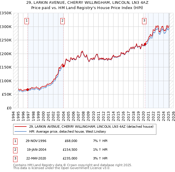29, LARKIN AVENUE, CHERRY WILLINGHAM, LINCOLN, LN3 4AZ: Price paid vs HM Land Registry's House Price Index