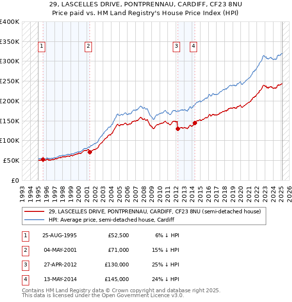 29, LASCELLES DRIVE, PONTPRENNAU, CARDIFF, CF23 8NU: Price paid vs HM Land Registry's House Price Index