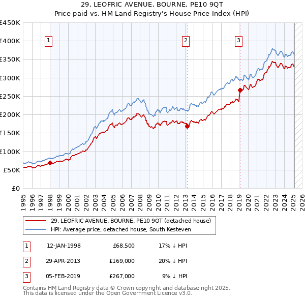 29, LEOFRIC AVENUE, BOURNE, PE10 9QT: Price paid vs HM Land Registry's House Price Index