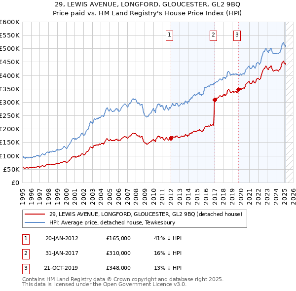 29, LEWIS AVENUE, LONGFORD, GLOUCESTER, GL2 9BQ: Price paid vs HM Land Registry's House Price Index