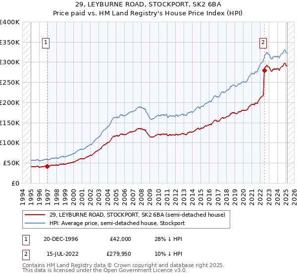 29, LEYBURNE ROAD, STOCKPORT, SK2 6BA: Price paid vs HM Land Registry's House Price Index