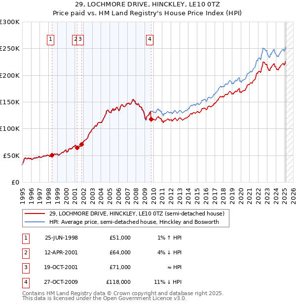 29, LOCHMORE DRIVE, HINCKLEY, LE10 0TZ: Price paid vs HM Land Registry's House Price Index