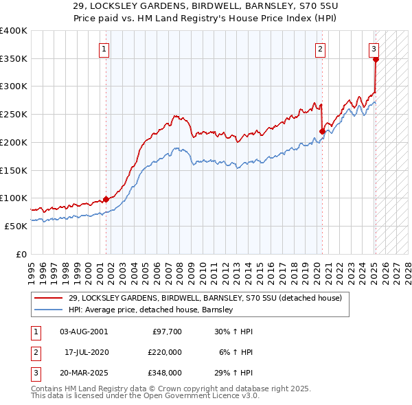 29, LOCKSLEY GARDENS, BIRDWELL, BARNSLEY, S70 5SU: Price paid vs HM Land Registry's House Price Index