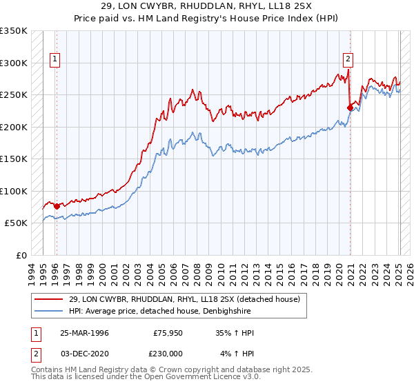29, LON CWYBR, RHUDDLAN, RHYL, LL18 2SX: Price paid vs HM Land Registry's House Price Index