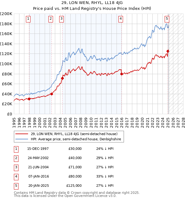 29, LON WEN, RHYL, LL18 4JG: Price paid vs HM Land Registry's House Price Index