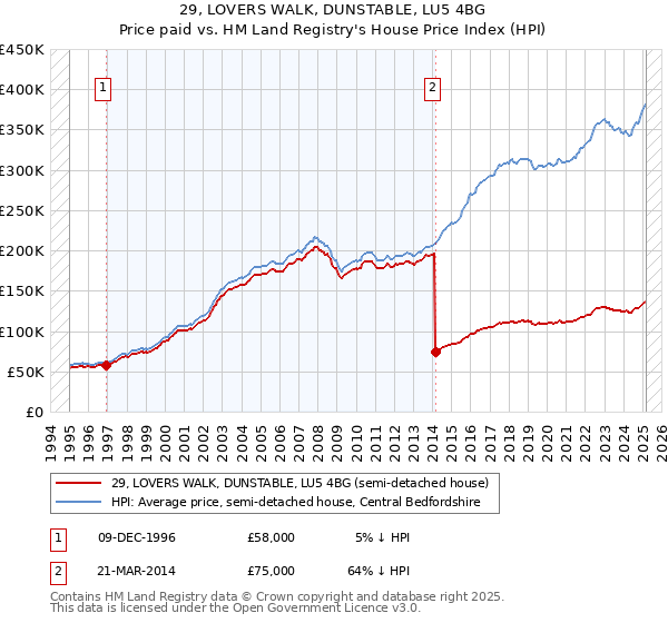 29, LOVERS WALK, DUNSTABLE, LU5 4BG: Price paid vs HM Land Registry's House Price Index