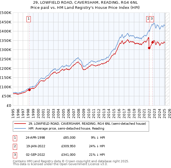 29, LOWFIELD ROAD, CAVERSHAM, READING, RG4 6NL: Price paid vs HM Land Registry's House Price Index