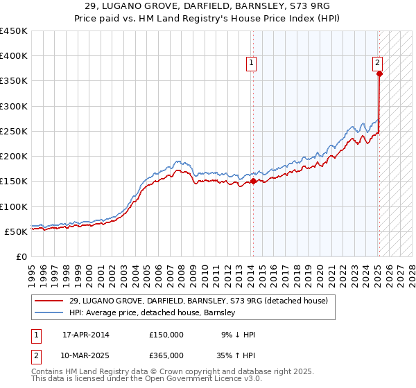 29, LUGANO GROVE, DARFIELD, BARNSLEY, S73 9RG: Price paid vs HM Land Registry's House Price Index