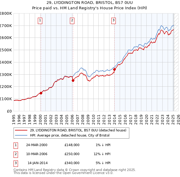 29, LYDDINGTON ROAD, BRISTOL, BS7 0UU: Price paid vs HM Land Registry's House Price Index