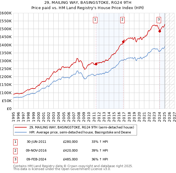 29, MAILING WAY, BASINGSTOKE, RG24 9TH: Price paid vs HM Land Registry's House Price Index