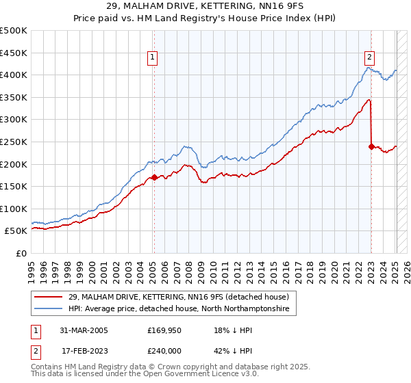 29, MALHAM DRIVE, KETTERING, NN16 9FS: Price paid vs HM Land Registry's House Price Index
