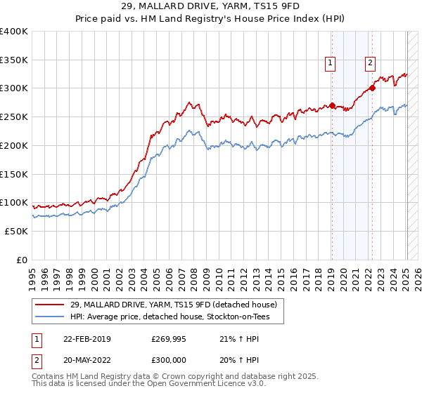 29, MALLARD DRIVE, YARM, TS15 9FD: Price paid vs HM Land Registry's House Price Index