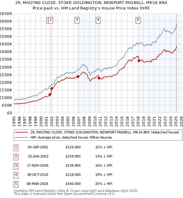 29, MALTING CLOSE, STOKE GOLDINGTON, NEWPORT PAGNELL, MK16 8NX: Price paid vs HM Land Registry's House Price Index