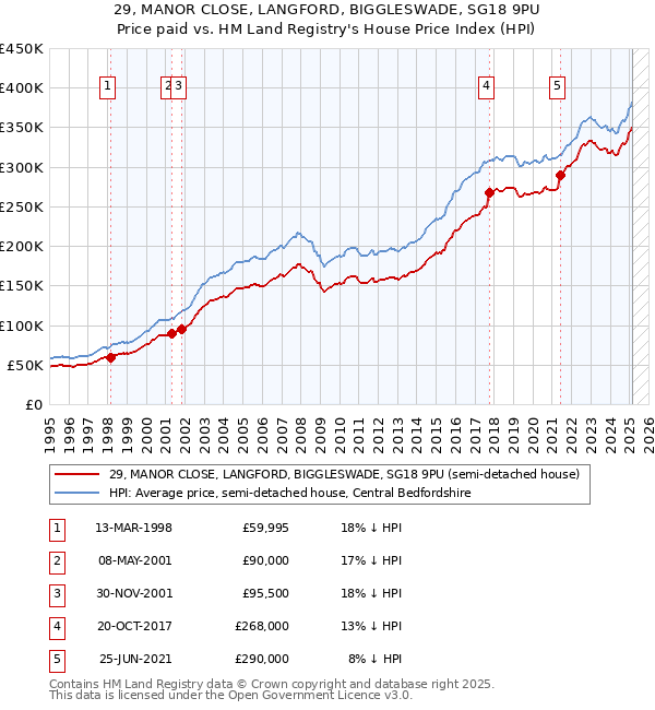 29, MANOR CLOSE, LANGFORD, BIGGLESWADE, SG18 9PU: Price paid vs HM Land Registry's House Price Index