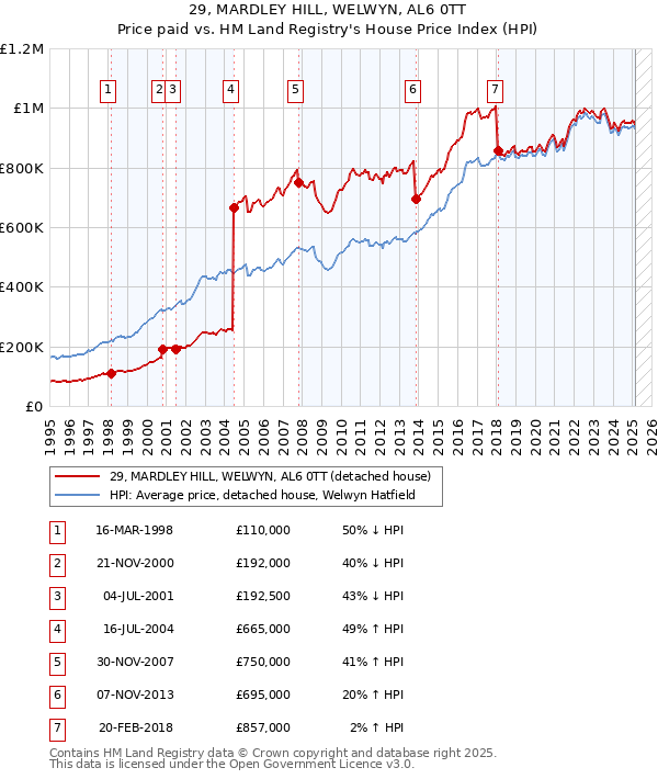 29, MARDLEY HILL, WELWYN, AL6 0TT: Price paid vs HM Land Registry's House Price Index