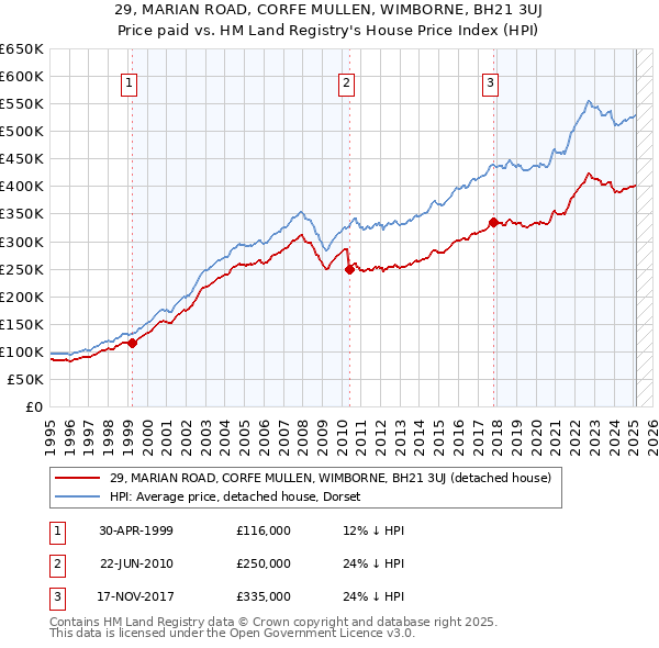 29, MARIAN ROAD, CORFE MULLEN, WIMBORNE, BH21 3UJ: Price paid vs HM Land Registry's House Price Index
