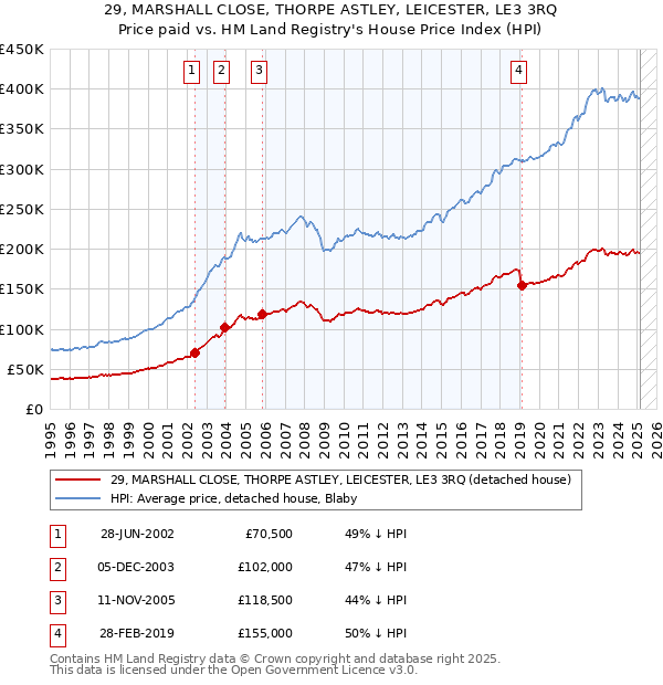 29, MARSHALL CLOSE, THORPE ASTLEY, LEICESTER, LE3 3RQ: Price paid vs HM Land Registry's House Price Index