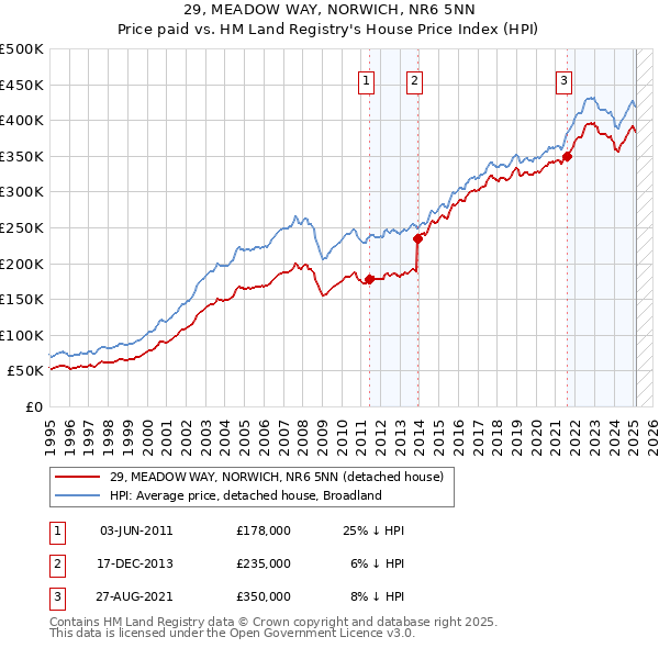 29, MEADOW WAY, NORWICH, NR6 5NN: Price paid vs HM Land Registry's House Price Index